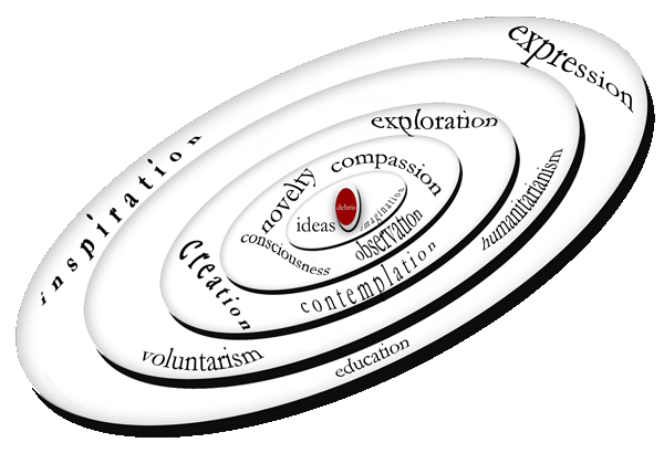 The Mosaic Fingerprint model of 'Evolution and Growth'. "Energy States" originate from the 'debris' state at the red center.